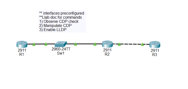 CDP and LLDP lab topology — four devices in a line. R1 (Cisco 2911) on the left, connected via G0/0 to Sw1 (Cisco 2960-24TT) on Fa0/1. Sw1 Fa0/2 connects to R2 (Cisco 2911) on G0/0. R2 G0/1 connects directly to R3 (Cisco 2911) on G0/0. R1, the Sw1 SVI, and R2 G0/0 share the 10.0.12.0/29 LAN segment; R2 G0/1 and R3 G0/0 sit on the 10.0.23.0/30 point-to-point.