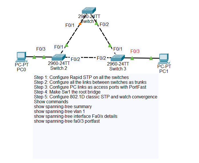 RSTP lab topology — 3 Cisco 2960-24TT switches in a triangle (SW1 on top, SW2 left, SW3 right) with PC0 hanging off SW2 Fa0/3 and PC1 off SW3 Fa0/3. SW1 Fa0/1↔SW2 Fa0/1, SW1 Fa0/2↔SW3 Fa0/1, SW2 Fa0/2↔SW3 Fa0/2.