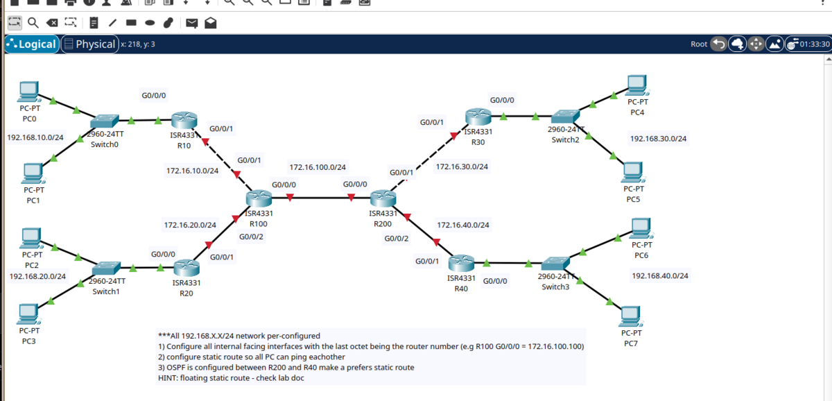 Static and floating static lab topology — six ISR4331 routers (R10, R20, R100, R200, R30, R40) with two 2960 access switches per side and four /24 PC LANs. The two core routers R100 and R200 connect over 172.16.100.0/24. OSPF is configured only on the R200↔R40 link (172.16.40.0/24).